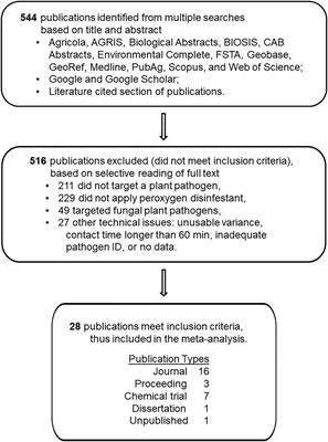Efficacy of peroxygen disinfestants against non-fungal plant pathogens in agricultural and horticultural production: a systematic review and meta-analysis